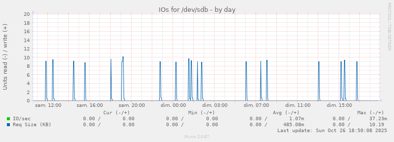 IOs for /dev/sdb