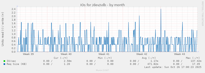 IOs for /dev/sdb