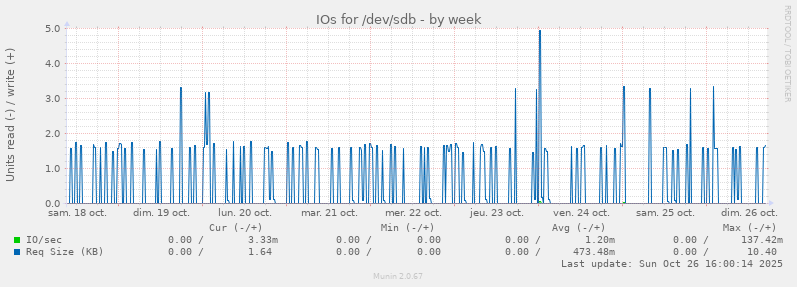 IOs for /dev/sdb