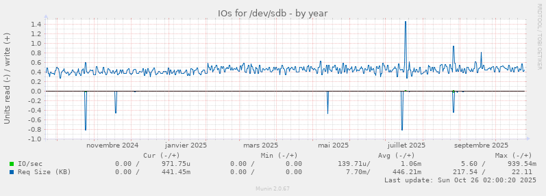 IOs for /dev/sdb