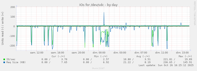 IOs for /dev/sdc