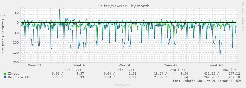 IOs for /dev/sdc