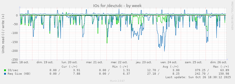 IOs for /dev/sdc