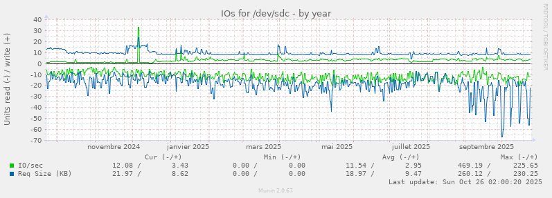 IOs for /dev/sdc