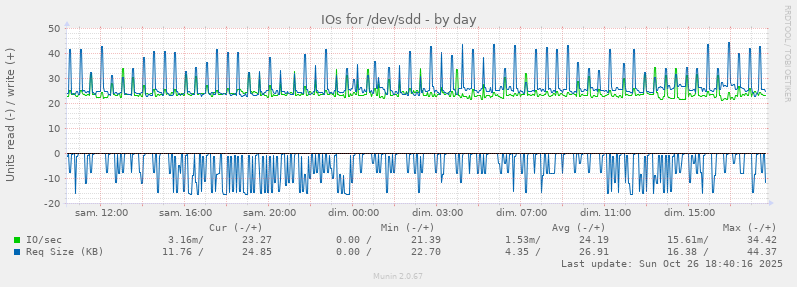 IOs for /dev/sdd