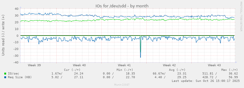 IOs for /dev/sdd