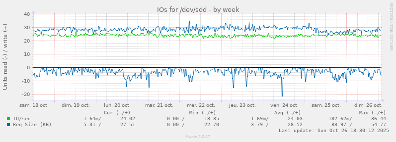 IOs for /dev/sdd