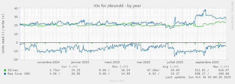 IOs for /dev/sdd