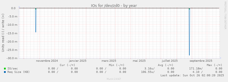 IOs for /dev/zd0
