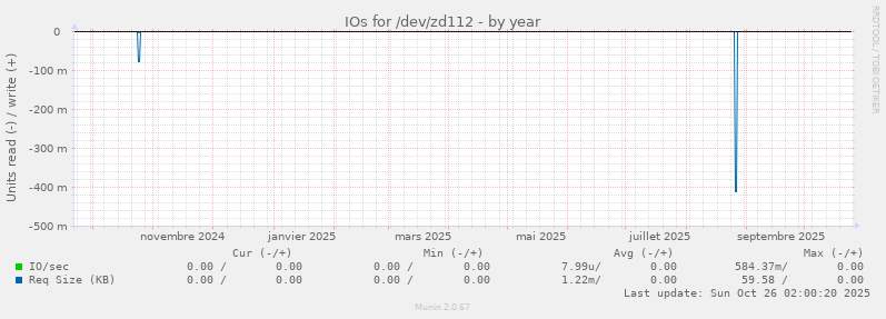IOs for /dev/zd112