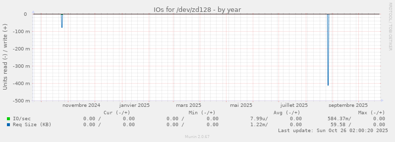 IOs for /dev/zd128
