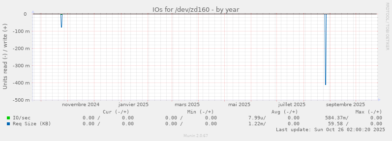 IOs for /dev/zd160