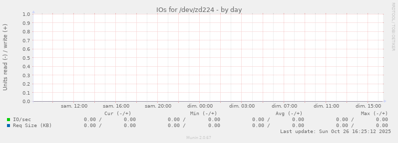 IOs for /dev/zd224