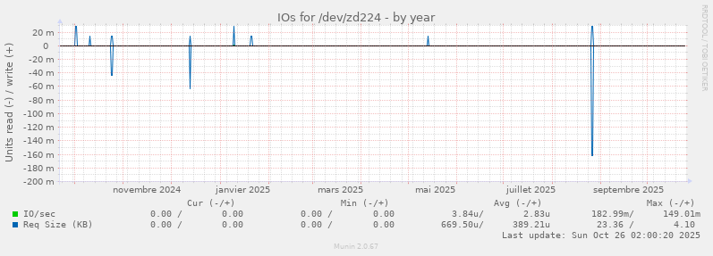 IOs for /dev/zd224