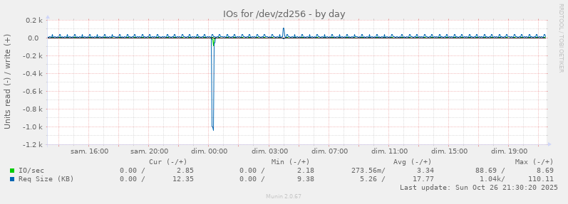 IOs for /dev/zd256