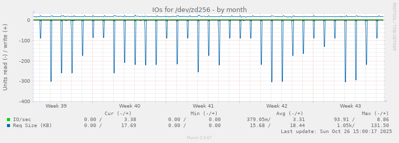 IOs for /dev/zd256