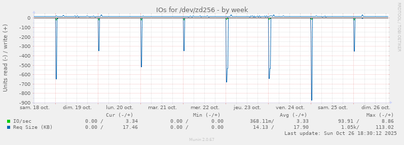 IOs for /dev/zd256