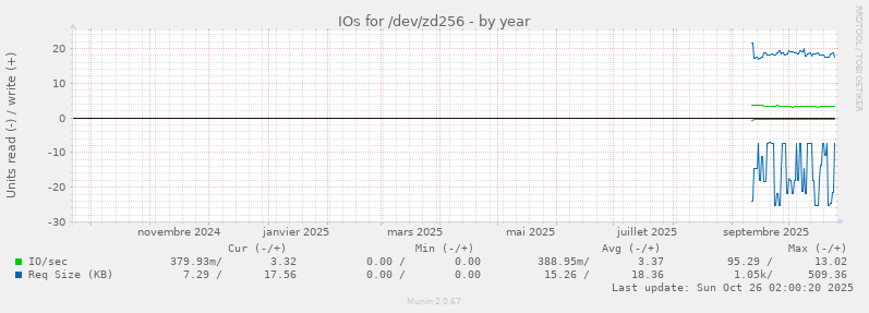 IOs for /dev/zd256