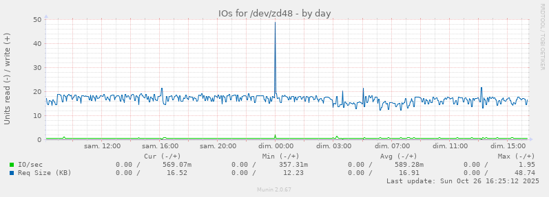 IOs for /dev/zd48