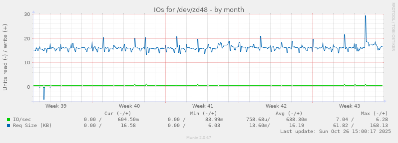 IOs for /dev/zd48
