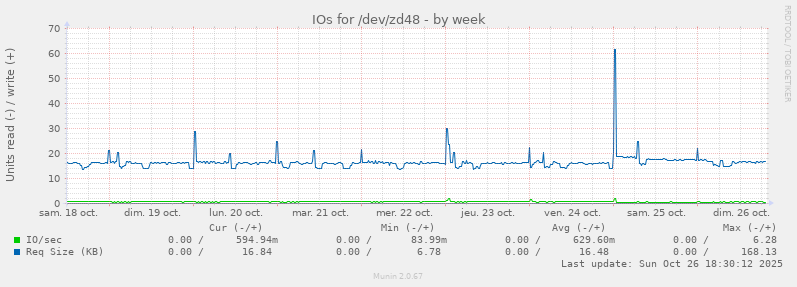 IOs for /dev/zd48