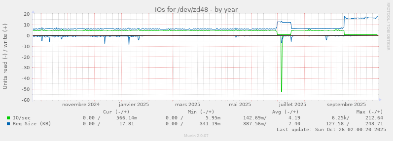 IOs for /dev/zd48