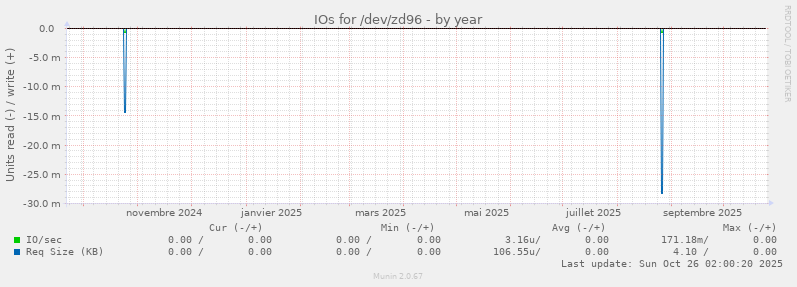 IOs for /dev/zd96