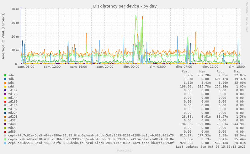 Disk latency per device