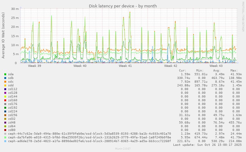Disk latency per device