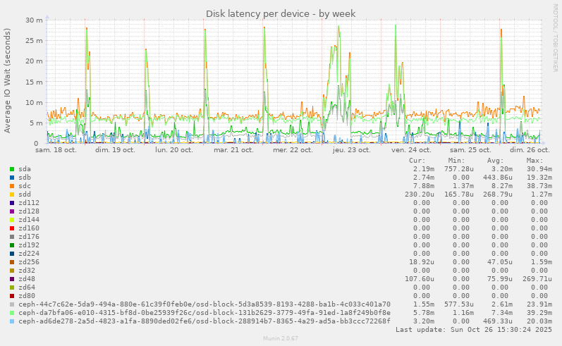 Disk latency per device