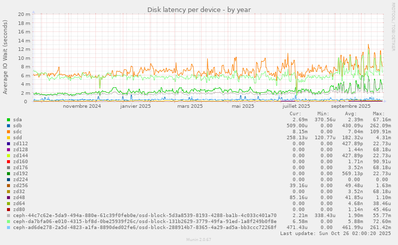 Disk latency per device