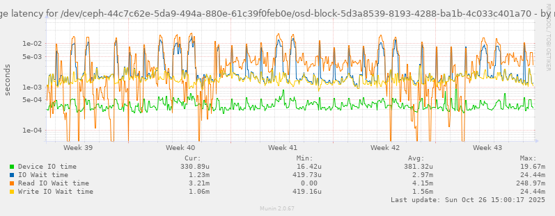 Average latency for /dev/ceph-44c7c62e-5da9-494a-880e-61c39f0feb0e/osd-block-5d3a8539-8193-4288-ba1b-4c033c401a70