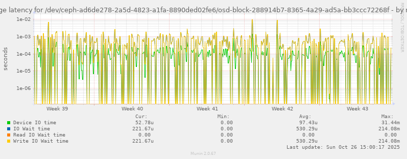 Average latency for /dev/ceph-ad6de278-2a5d-4823-a1fa-8890ded02fe6/osd-block-288914b7-8365-4a29-ad5a-bb3ccc72268f