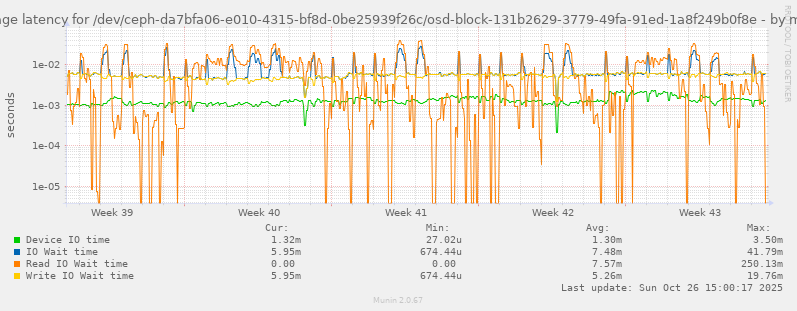 Average latency for /dev/ceph-da7bfa06-e010-4315-bf8d-0be25939f26c/osd-block-131b2629-3779-49fa-91ed-1a8f249b0f8e