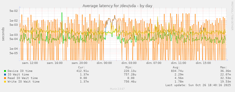 Average latency for /dev/sda