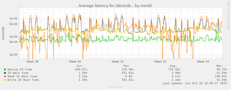 Average latency for /dev/sda