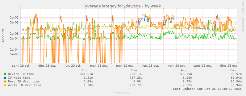 Average latency for /dev/sda