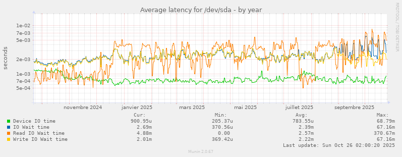 Average latency for /dev/sda