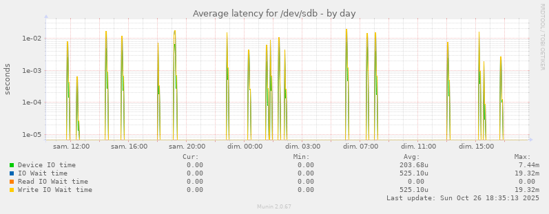 Average latency for /dev/sdb