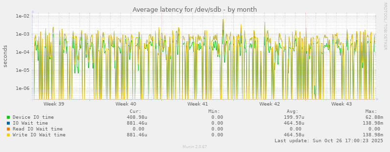 Average latency for /dev/sdb