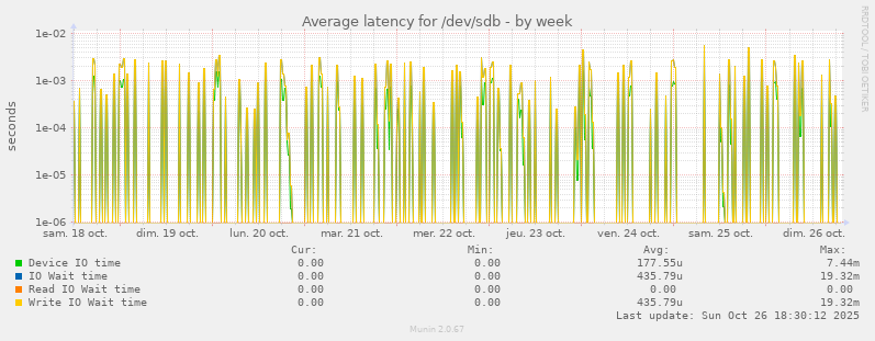 Average latency for /dev/sdb