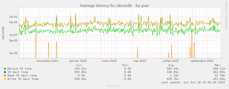 Average latency for /dev/sdb