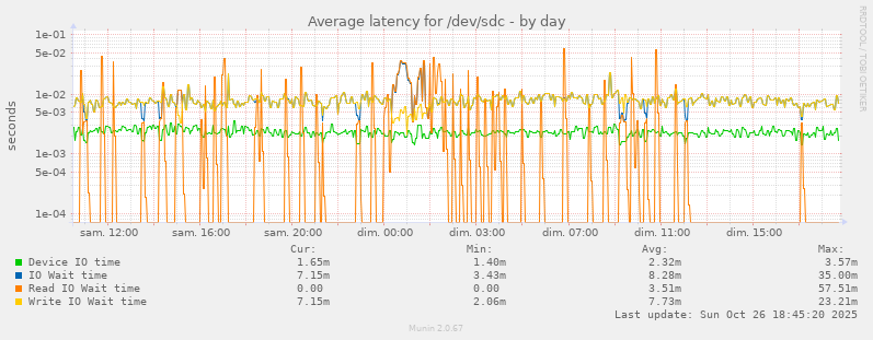 Average latency for /dev/sdc