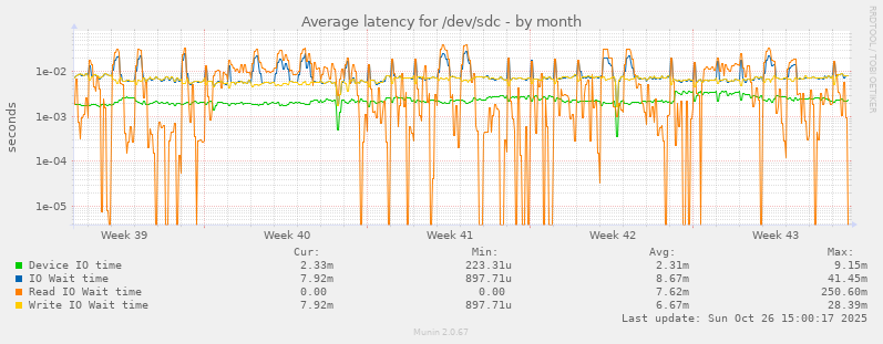 Average latency for /dev/sdc
