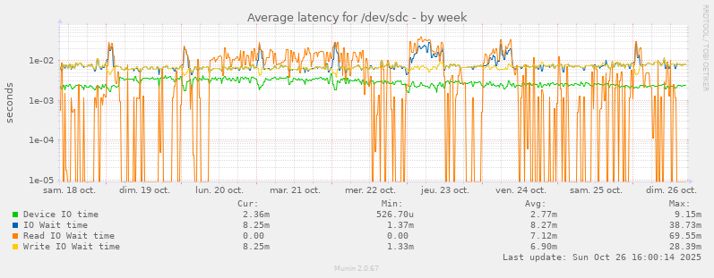 Average latency for /dev/sdc