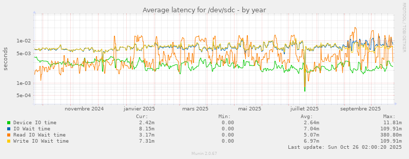 Average latency for /dev/sdc