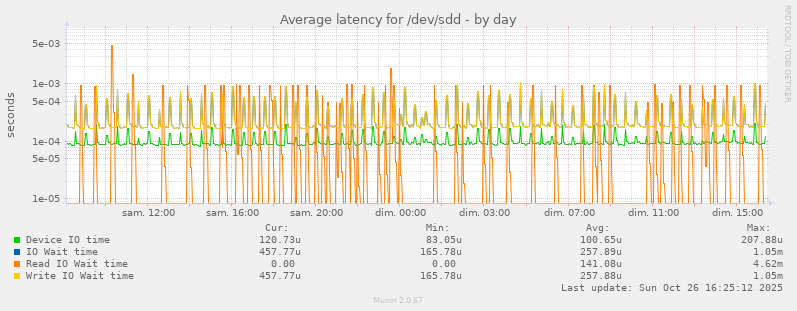 Average latency for /dev/sdd