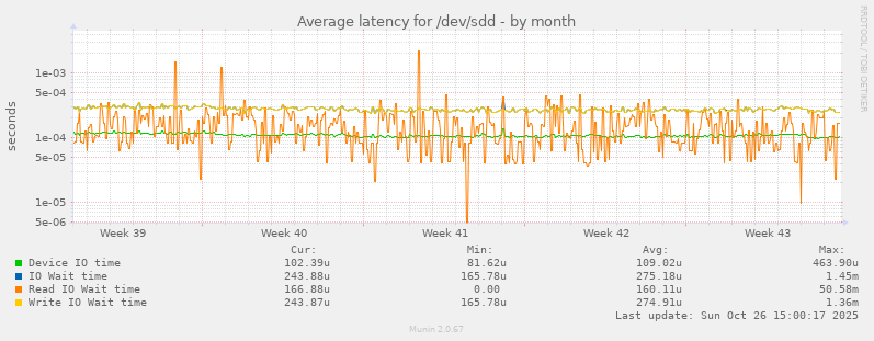 Average latency for /dev/sdd