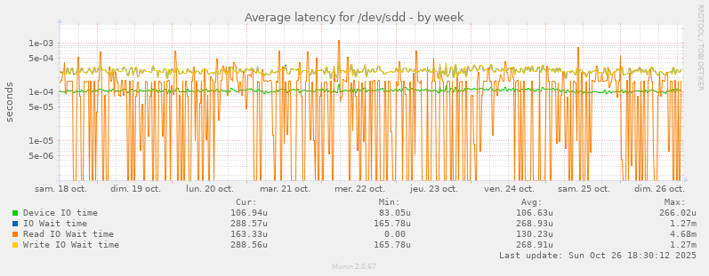 Average latency for /dev/sdd
