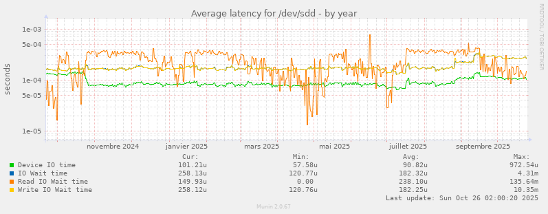 Average latency for /dev/sdd
